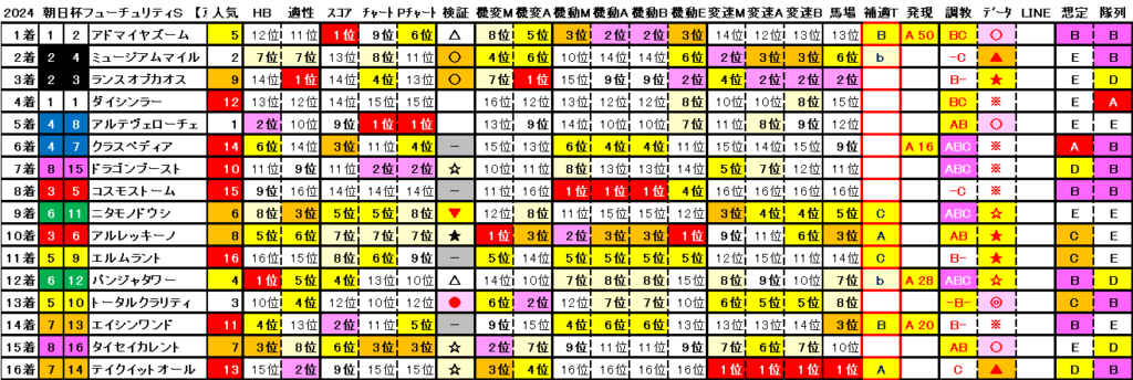 2024　朝日杯ＦＳ　結果まとめ2